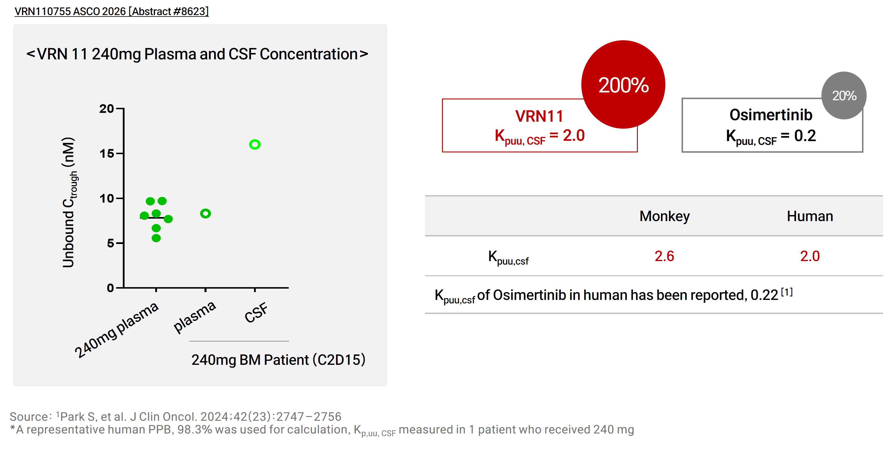 VRN11 vs osimertinib CNS penetration (Kpuu, CSF) and target engagement comparison